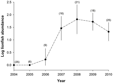 Fish Population Graph